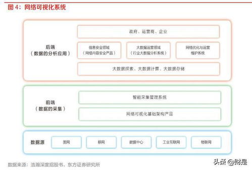 通信行業策略 網絡可視化守衛信息安全，汽車智能化注入新需求