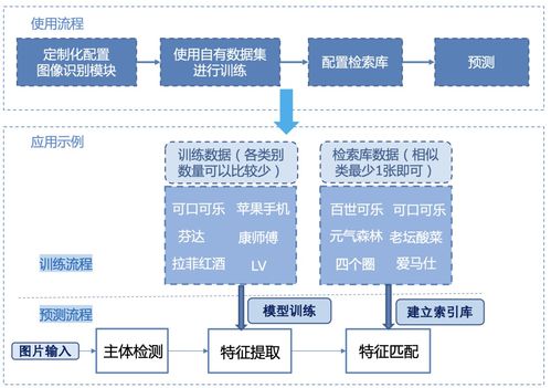 全球首個(gè)開源圖像識別系統(tǒng)發(fā)布 人臉、商品、車輛識別一站解決，賦能網(wǎng)絡(luò)信息安全