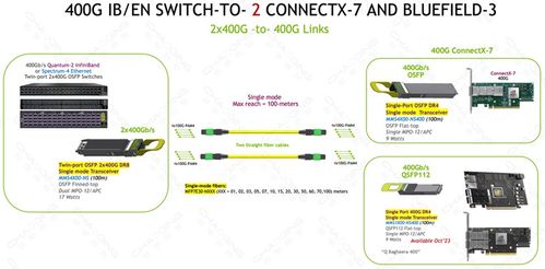 超擎數(shù)智800G/400G InfiniBand NDR網(wǎng)絡(luò)產(chǎn)品 構(gòu)建高效、安全的連接方案