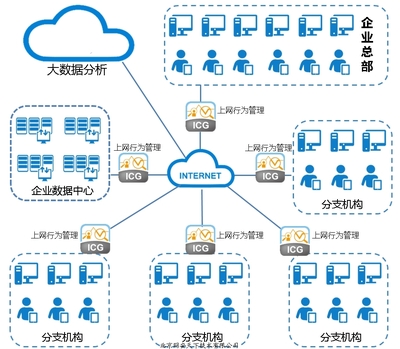 企業(yè)網(wǎng)絡(luò)管理的堅(jiān)實(shí)基石 網(wǎng)康NI3200-60上網(wǎng)行為管理設(shè)備在總部的應(yīng)用