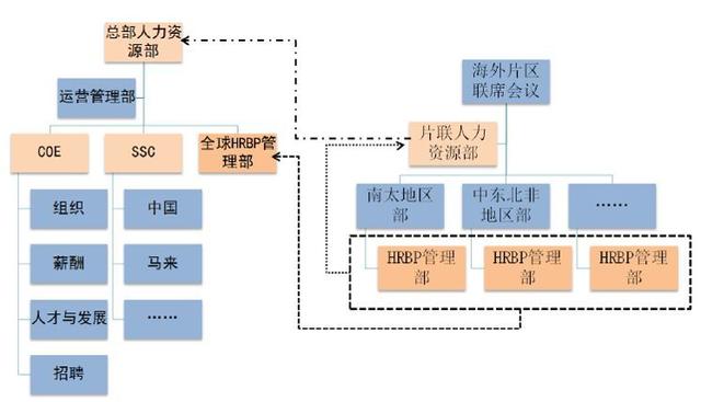 解構(gòu)人力資源三支柱體系 COE、BP與SSC在企業(yè)總部管理中的協(xié)同演進(jìn)