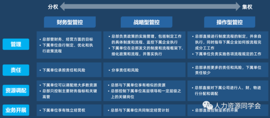 C5集團管控模式及管控策略 企業總部管理（全書完）
